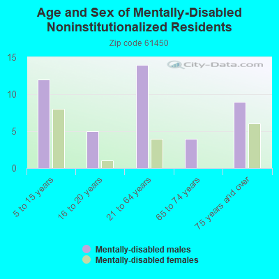 Age and Sex of Mentally-Disabled Noninstitutionalized Residents