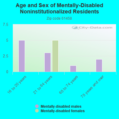 Age and Sex of Mentally-Disabled Noninstitutionalized Residents