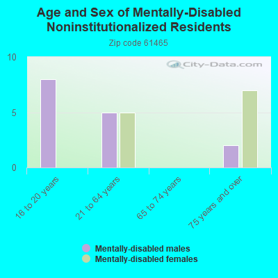 Age and Sex of Mentally-Disabled Noninstitutionalized Residents