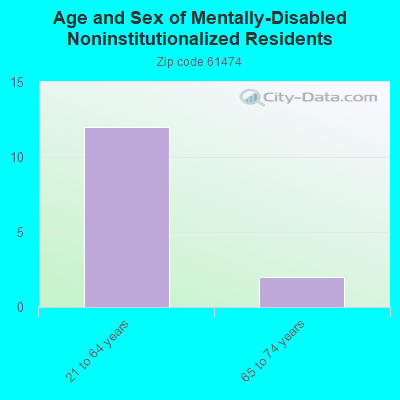 Age and Sex of Mentally-Disabled Noninstitutionalized Residents