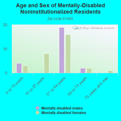 Age and Sex of Mentally-Disabled Noninstitutionalized Residents