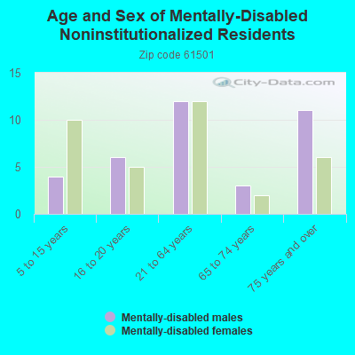 Age and Sex of Mentally-Disabled Noninstitutionalized Residents