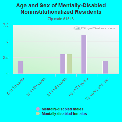 Age and Sex of Mentally-Disabled Noninstitutionalized Residents