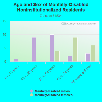 Age and Sex of Mentally-Disabled Noninstitutionalized Residents