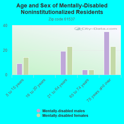 Age and Sex of Mentally-Disabled Noninstitutionalized Residents