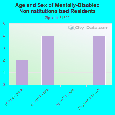 Age and Sex of Mentally-Disabled Noninstitutionalized Residents