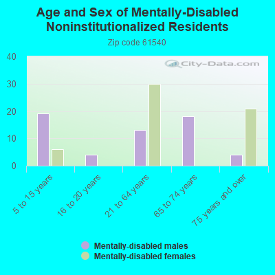 Age and Sex of Mentally-Disabled Noninstitutionalized Residents