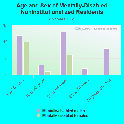 Age and Sex of Mentally-Disabled Noninstitutionalized Residents