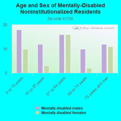 Age and Sex of Mentally-Disabled Noninstitutionalized Residents