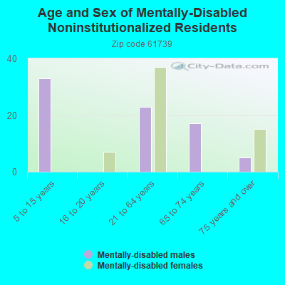 Age and Sex of Mentally-Disabled Noninstitutionalized Residents