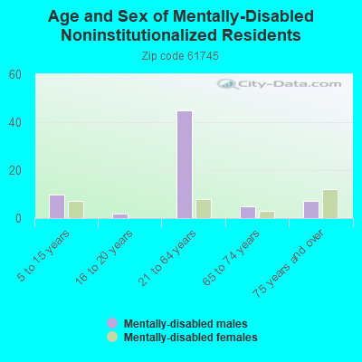 Age and Sex of Mentally-Disabled Noninstitutionalized Residents