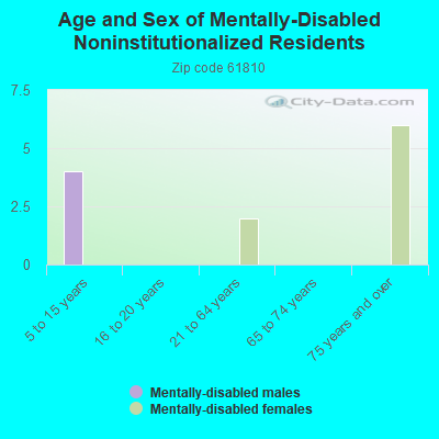 Age and Sex of Mentally-Disabled Noninstitutionalized Residents