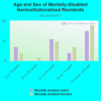 Age and Sex of Mentally-Disabled Noninstitutionalized Residents