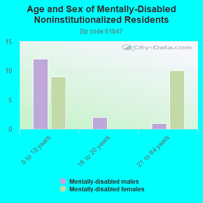 Age and Sex of Mentally-Disabled Noninstitutionalized Residents