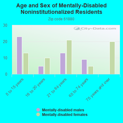 Age and Sex of Mentally-Disabled Noninstitutionalized Residents