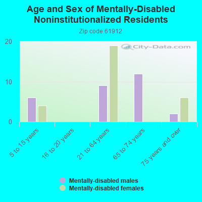 Age and Sex of Mentally-Disabled Noninstitutionalized Residents