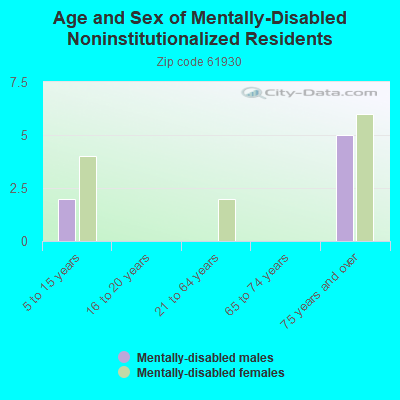 Age and Sex of Mentally-Disabled Noninstitutionalized Residents