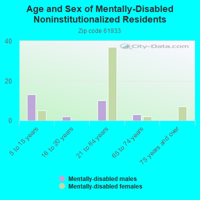 Age and Sex of Mentally-Disabled Noninstitutionalized Residents