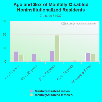 Age and Sex of Mentally-Disabled Noninstitutionalized Residents