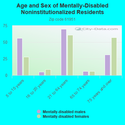 Age and Sex of Mentally-Disabled Noninstitutionalized Residents