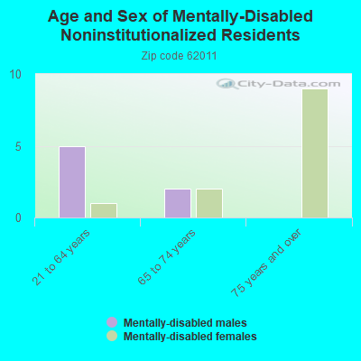 Age and Sex of Mentally-Disabled Noninstitutionalized Residents