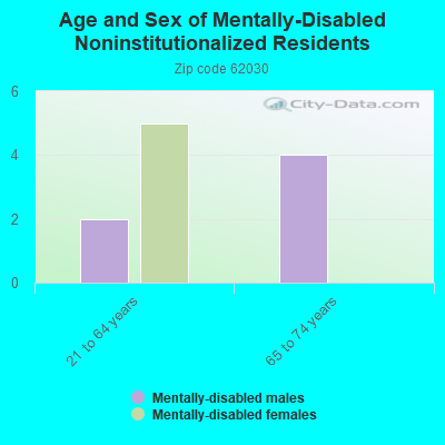 Age and Sex of Mentally-Disabled Noninstitutionalized Residents