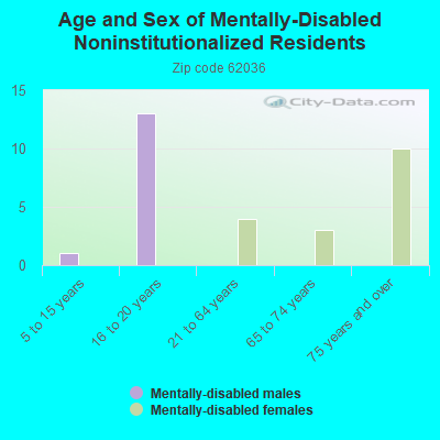 Age and Sex of Mentally-Disabled Noninstitutionalized Residents