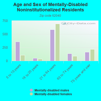 Age and Sex of Mentally-Disabled Noninstitutionalized Residents