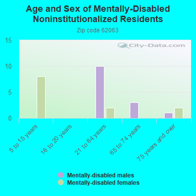 Age and Sex of Mentally-Disabled Noninstitutionalized Residents