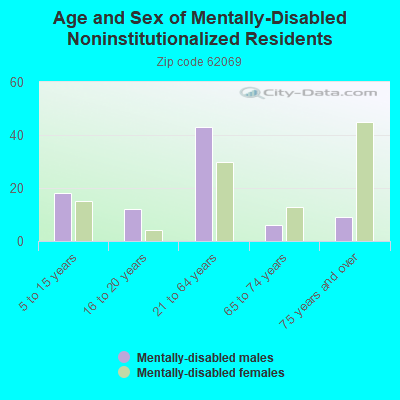 Age and Sex of Mentally-Disabled Noninstitutionalized Residents