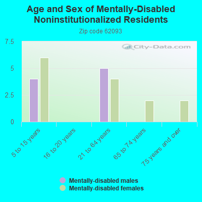 Age and Sex of Mentally-Disabled Noninstitutionalized Residents