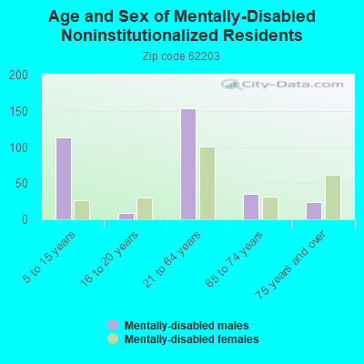 Age and Sex of Mentally-Disabled Noninstitutionalized Residents