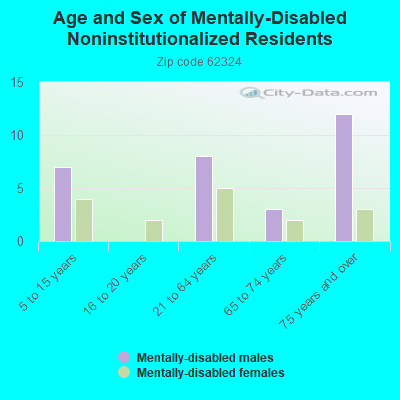 Age and Sex of Mentally-Disabled Noninstitutionalized Residents