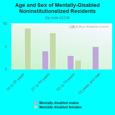 Age and Sex of Mentally-Disabled Noninstitutionalized Residents