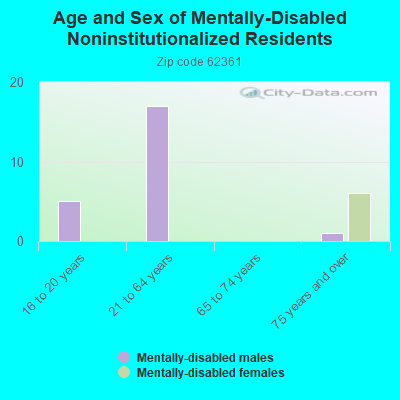 Age and Sex of Mentally-Disabled Noninstitutionalized Residents