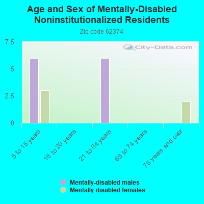 Age and Sex of Mentally-Disabled Noninstitutionalized Residents