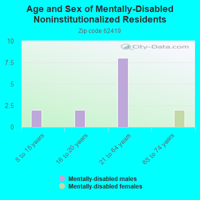 Age and Sex of Mentally-Disabled Noninstitutionalized Residents