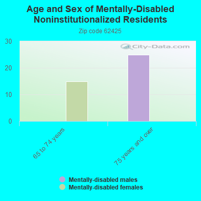 Age and Sex of Mentally-Disabled Noninstitutionalized Residents