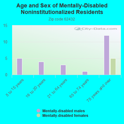 Age and Sex of Mentally-Disabled Noninstitutionalized Residents