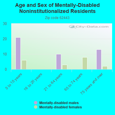 Age and Sex of Mentally-Disabled Noninstitutionalized Residents