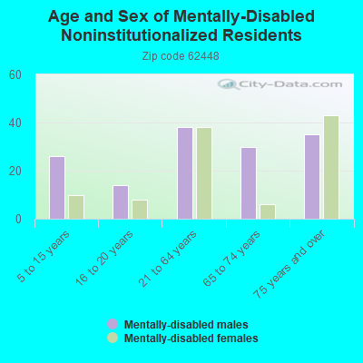 Age and Sex of Mentally-Disabled Noninstitutionalized Residents