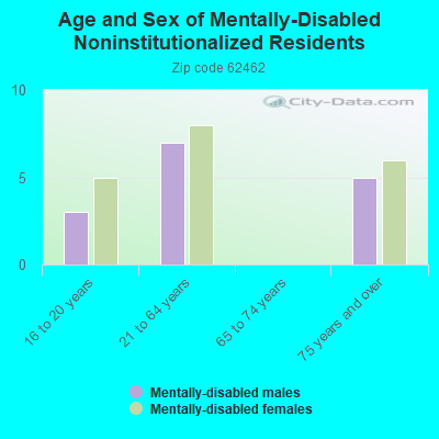 Age and Sex of Mentally-Disabled Noninstitutionalized Residents