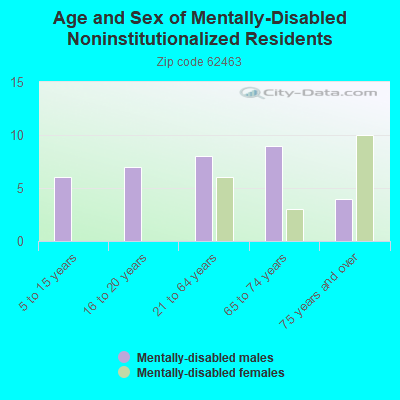 Age and Sex of Mentally-Disabled Noninstitutionalized Residents