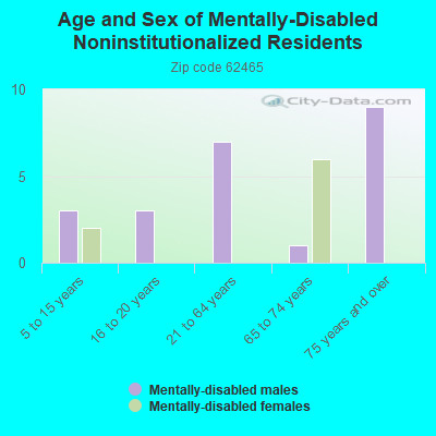 Age and Sex of Mentally-Disabled Noninstitutionalized Residents