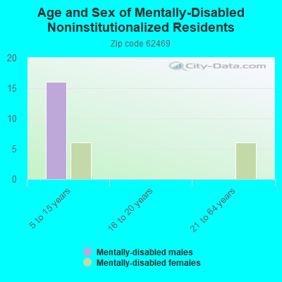 Age and Sex of Mentally-Disabled Noninstitutionalized Residents