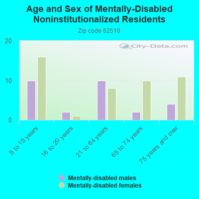 Age and Sex of Mentally-Disabled Noninstitutionalized Residents