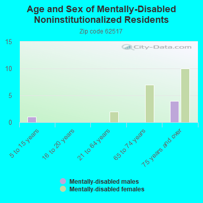 Age and Sex of Mentally-Disabled Noninstitutionalized Residents