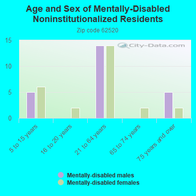 Age and Sex of Mentally-Disabled Noninstitutionalized Residents