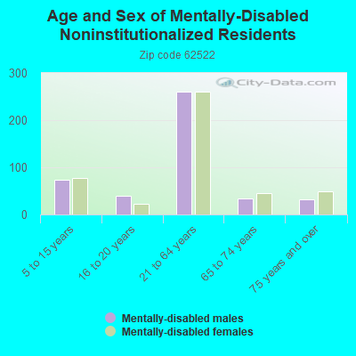 Age and Sex of Mentally-Disabled Noninstitutionalized Residents