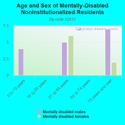 Age and Sex of Mentally-Disabled Noninstitutionalized Residents